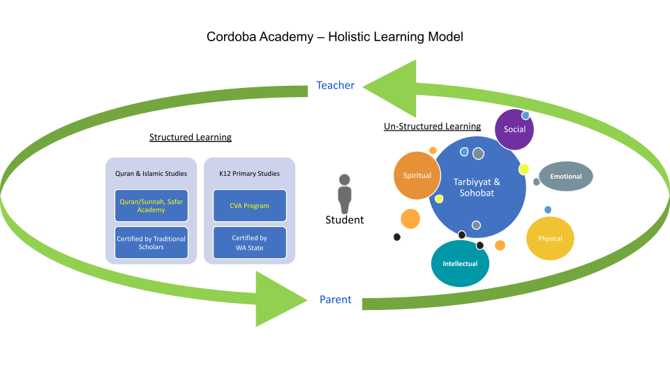 Cordoba Academy Holistic Learning Model